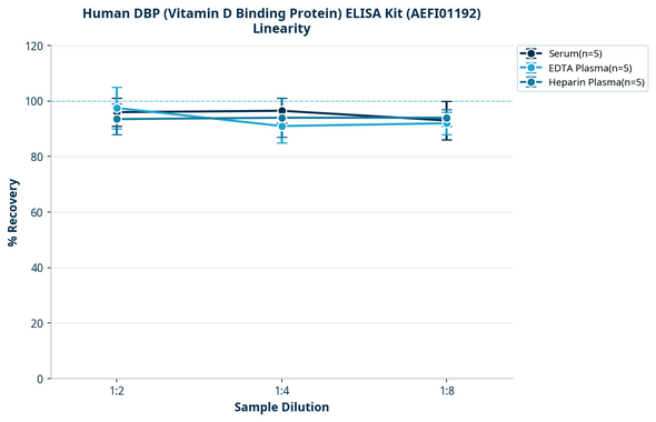 Human DBP (Vitamin D Binding Protein) ELISA Kit (AEFI01192)
