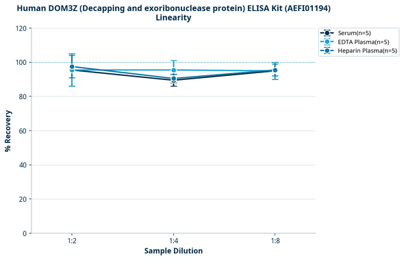 Human DOM3Z (Decapping and exoribonuclease protein) ELISA Kit (AEFI01194)