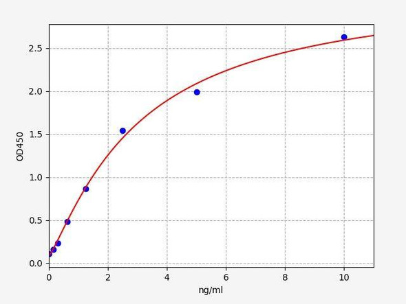 Human EDIL3 (EGF-like repeat and discoidin I-like domain-containing protein 3) ELISA Kit (AEFI01197)