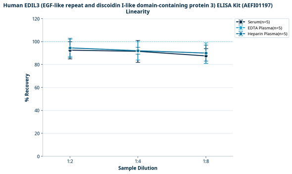 Human EDIL3 (EGF-like repeat and discoidin I-like domain-containing protein 3) ELISA Kit (AEFI01197)