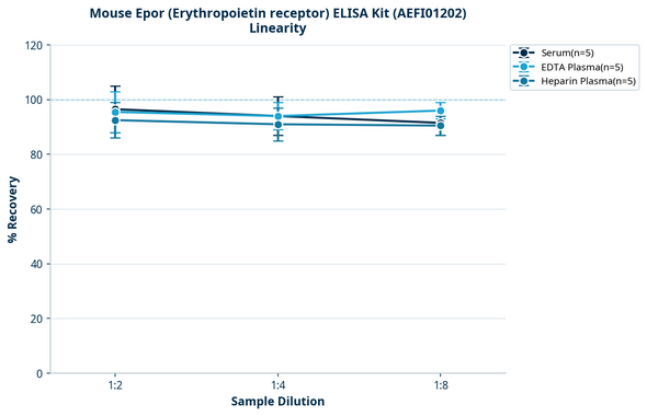 Mouse Epor (Erythropoietin receptor) ELISA Kit (AEFI01202)