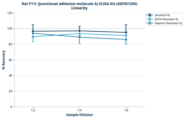 Rat F11r (Junctional adhesion molecule A) ELISA Kit (AEFI01205)