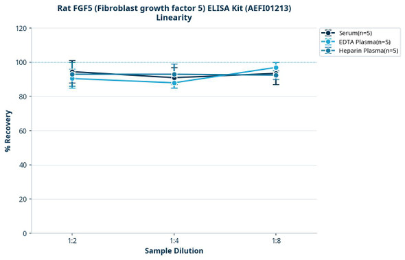 Rat FGF5 (Fibroblast growth factor 5) ELISA Kit (AEFI01213)