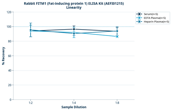 Rabbit FITM1 (Fat-inducing protein 1) ELISA Kit (AEFI01215)
