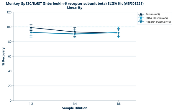 Monkey Gp130/IL6ST (Interleukin-6 receptor subunit beta) ELISA Kit (AEFI01221)