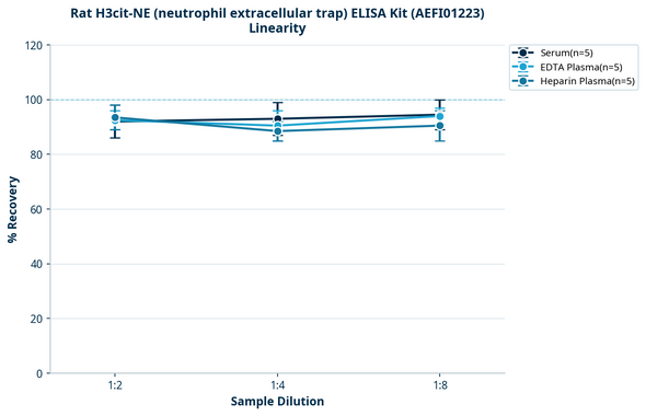 Rat H3cit-NE (neutrophil extracellular trap) ELISA Kit (AEFI01223)