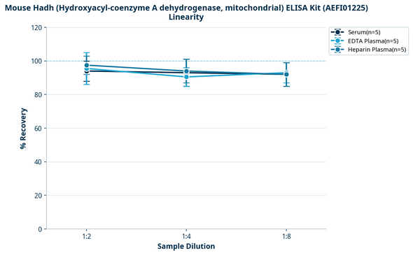 Mouse Hadh (Hydroxyacyl-coenzyme A dehydrogenase, mitochondrial) ELISA Kit (AEFI01225)