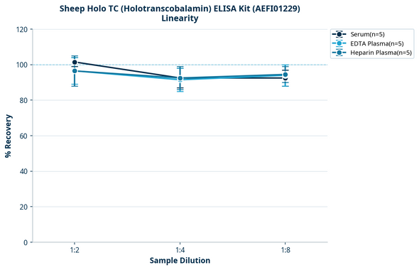 Sheep Holo TC (Holotranscobalamin) ELISA Kit (AEFI01229)