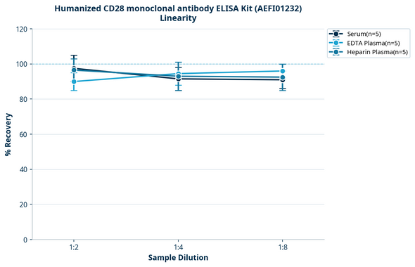 Humanized CD28 monoclonal antibody ELISA Kit (AEFI01232)