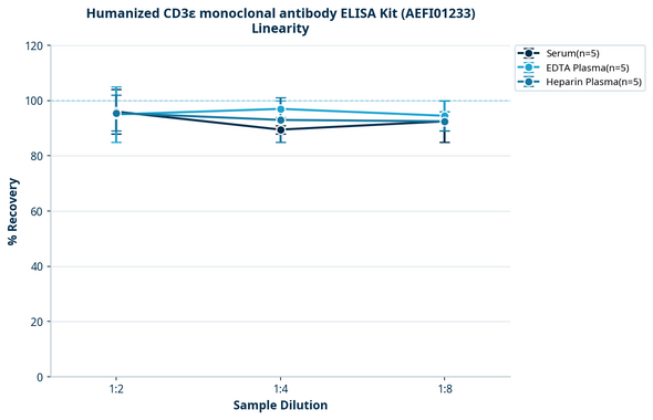 Humanized CD3ε monoclonal antibody ELISA Kit (AEFI01233)