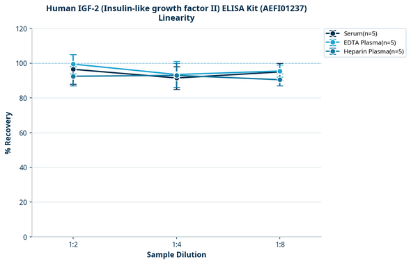 Human IGF-2 (Insulin-like growth factor II) ELISA Kit (AEFI01237)