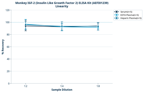 Monkey IGF-2 (Insulin Like Growth Factor 2) ELISA Kit (AEFI01239)