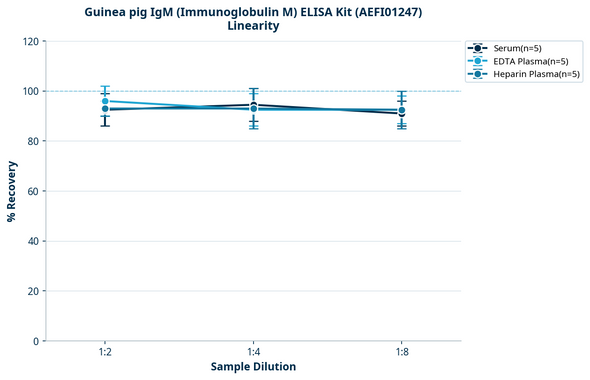 Guinea pig IgM (Immunoglobulin M) ELISA Kit (AEFI01247)