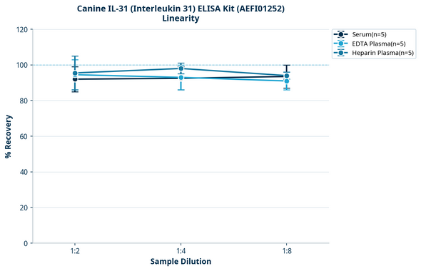 Canine IL-31 (Interleukin 31) ELISA Kit (AEFI01252)