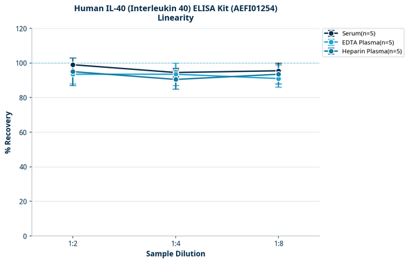 Human IL-40 (Interleukin 40) ELISA Kit (AEFI01254)