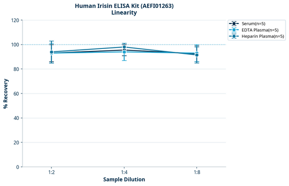 Human Irisin ELISA Kit (AEFI01263)