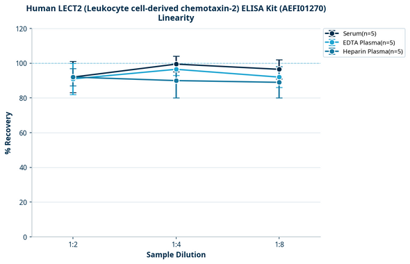 Human LECT2 (Leukocyte cell-derived chemotaxin-2) ELISA Kit (AEFI01270)