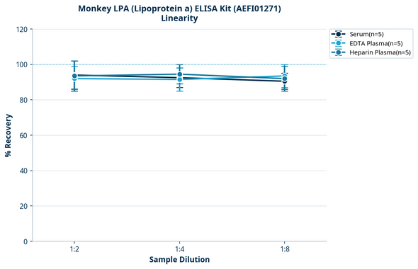 Monkey LPA (Lipoprotein a) ELISA Kit (AEFI01271)