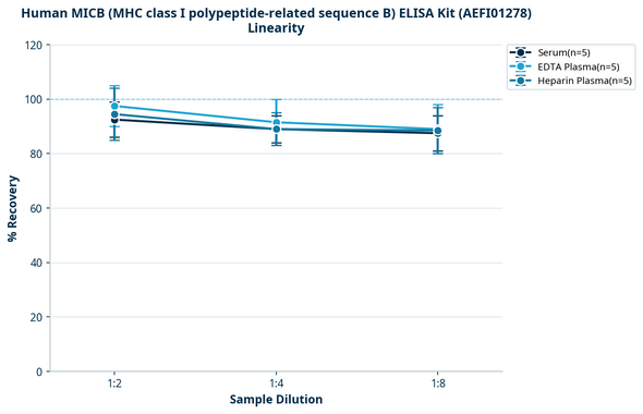 Human MICB (MHC class I polypeptide-related sequence B) ELISA Kit (AEFI01278)