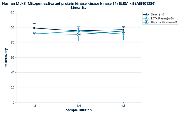 Human MLK3 (Mitogen-activated protein kinase kinase kinase 11) ELISA Kit (AEFI01280)