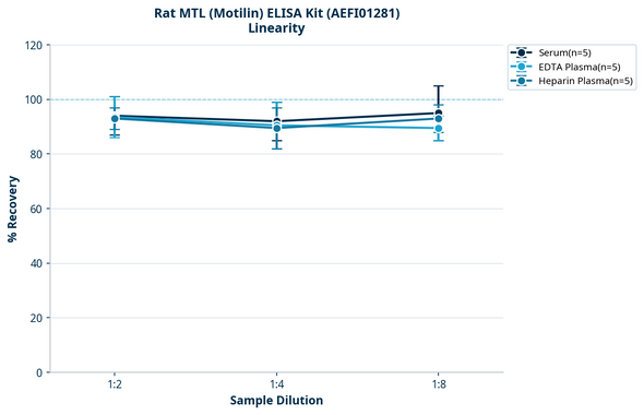 Rat MTL (Motilin) ELISA Kit (AEFI01281)