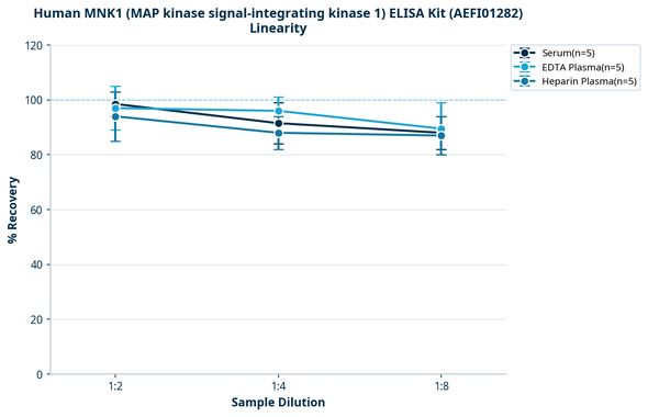 Human MNK1 (MAP kinase signal-integrating kinase 1) ELISA Kit (AEFI01282)