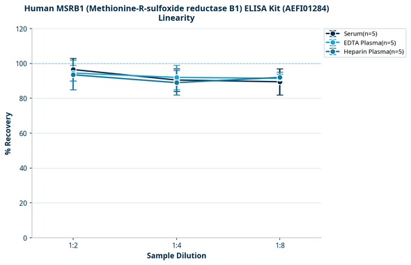 Human MSRB1 (Methionine-R-sulfoxide reductase B1) ELISA Kit (AEFI01284)
