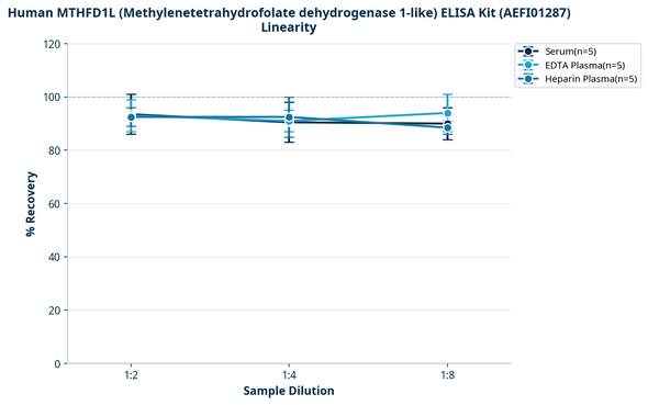 Human MTHFD1L (Methylenetetrahydrofolate dehydrogenase 1-like) ELISA Kit (AEFI01287)
