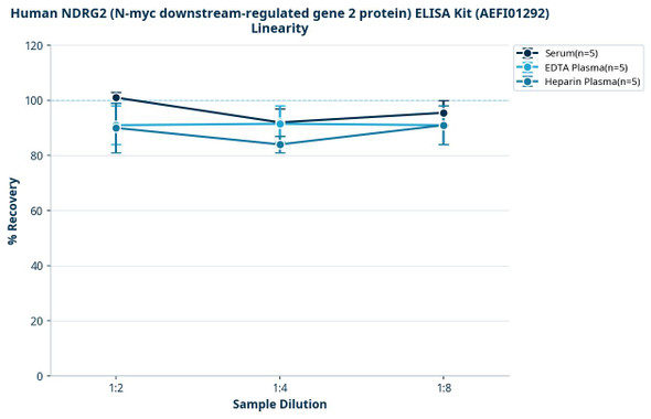 Human NDRG2 (N-myc downstream-regulated gene 2 protein) ELISA Kit (AEFI01292)