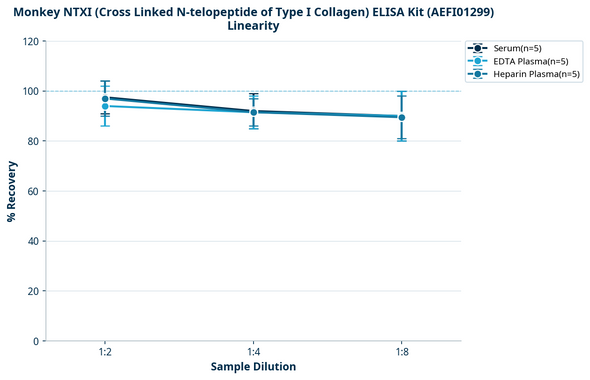 Monkey NTXI (Cross Linked N-telopeptide of Type I Collagen) ELISA Kit (AEFI01299)