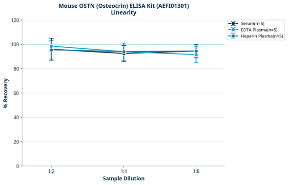 Mouse OSTN (Osteocrin) ELISA Kit (AEFI01301)
