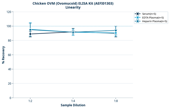 Chicken OVM (Ovomucoid) ELISA Kit (AEFI01303)