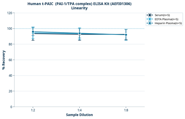 Human t-PAIC  (PAI-1/TPA complex) ELISA Kit (AEFI01306)