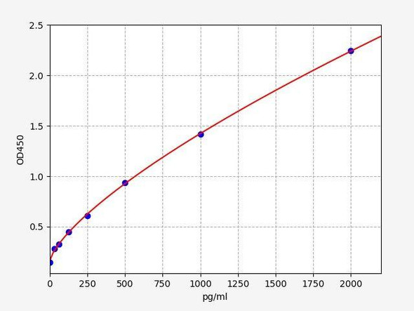 Mouse Parp1 (Poly [ADP-ribose] polymerase 1) ELISA Kit (AEFI01307)