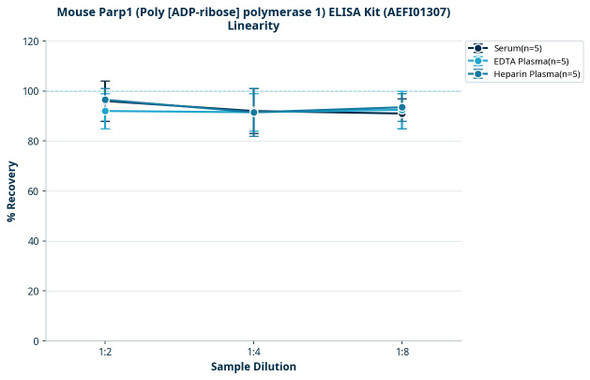 Mouse Parp1 (Poly [ADP-ribose] polymerase 1) ELISA Kit (AEFI01307)