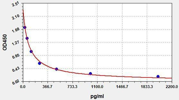 PGA2 (Prostaglandin A2) ELISA Kit (AEFI01314)