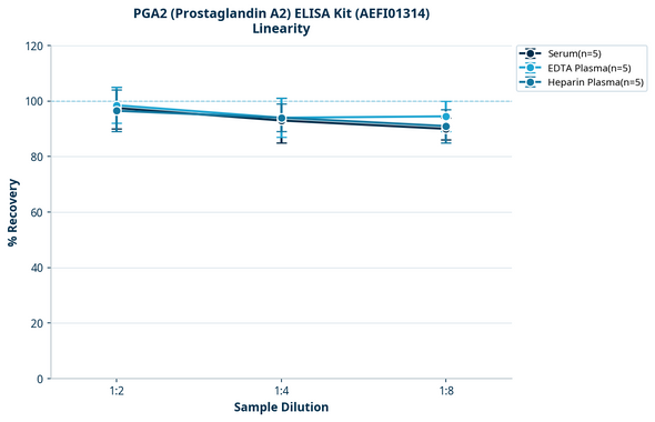 PGA2 (Prostaglandin A2) ELISA Kit (AEFI01314)