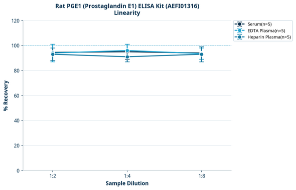 Rat PGE1 (Prostaglandin E1) ELISA Kit (AEFI01316)