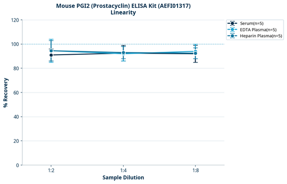 Mouse PGI2 (Prostacyclin) ELISA Kit (AEFI01317)