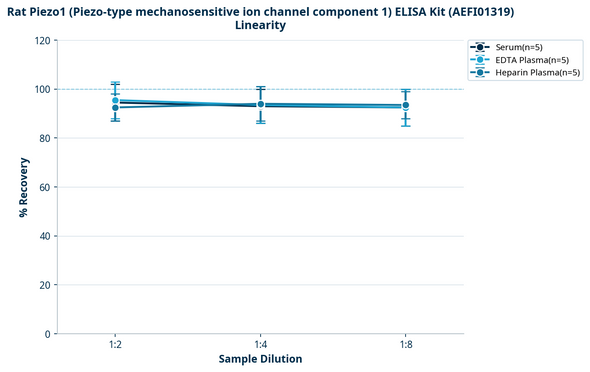 Rat Piezo1 (Piezo-type mechanosensitive ion channel component 1) ELISA Kit (AEFI01319)