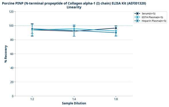 Porcine PINP (N-terminal propeptide of Collagen alpha-1 (I) chain) ELISA Kit (AEFI01320)