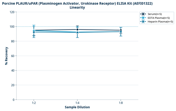 Porcine PLAUR/uPAR (Plasminogen Activator, Urokinase Receptor) ELISA Kit (AEFI01322)
