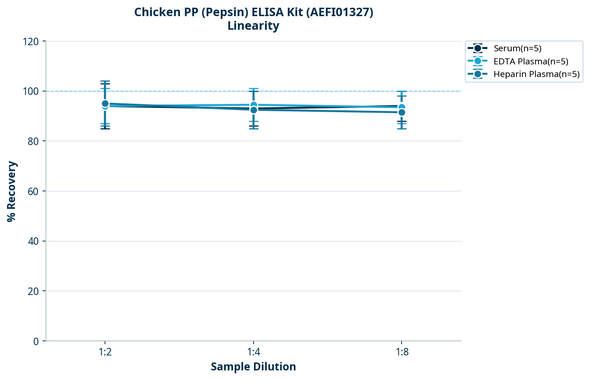 Chicken PP (Pepsin) ELISA Kit (AEFI01327)