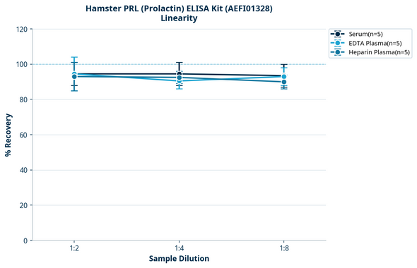 Hamster PRL (Prolactin) ELISA Kit (AEFI01328)