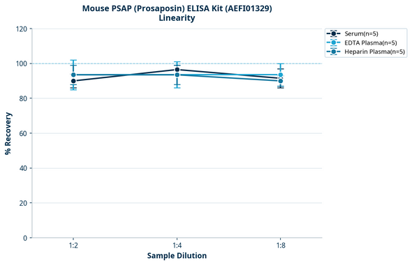 Mouse PSAP (Prosaposin) ELISA Kit (AEFI01329)