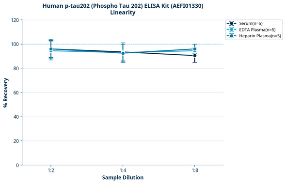 Human p-tau202 (Phospho Tau 202) ELISA Kit (AEFI01330)