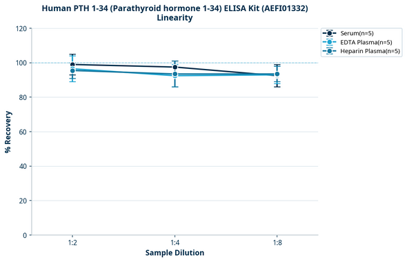 Human PTH 1-34 (Parathyroid hormone 1-34) ELISA Kit (AEFI01332)