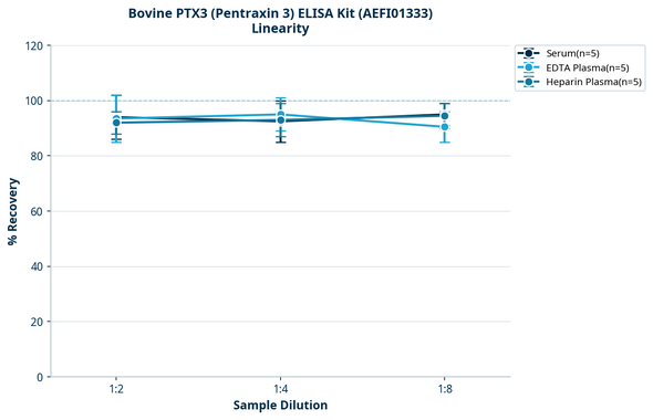 Bovine PTX3 (Pentraxin 3) ELISA Kit (AEFI01333)