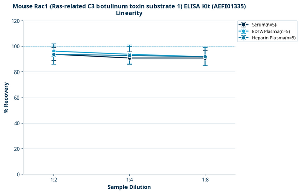 Mouse Rac1 (Ras-related C3 botulinum toxin substrate 1) ELISA Kit (AEFI01335)
