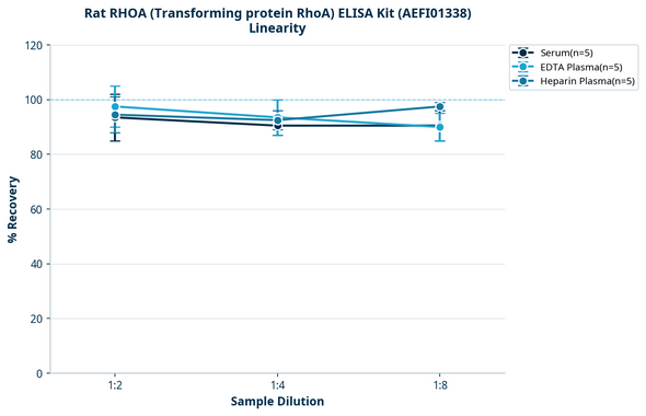 Rat RHOA (Transforming protein RhoA) ELISA Kit (AEFI01338)